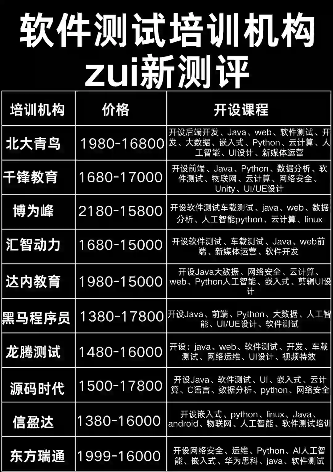 软件测试培训机构zui新测评 📣拒绝掉坑❌