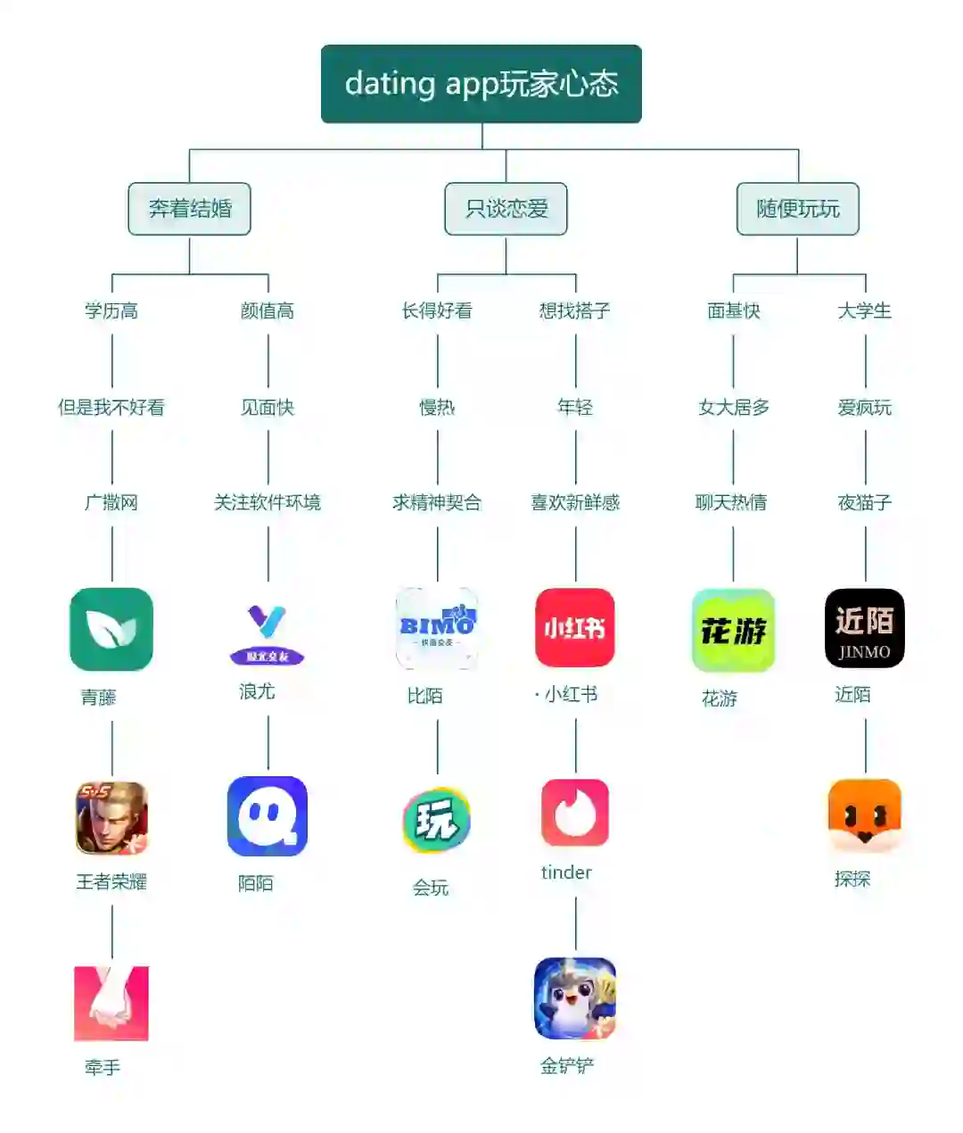 拒绝dating app羞耻！