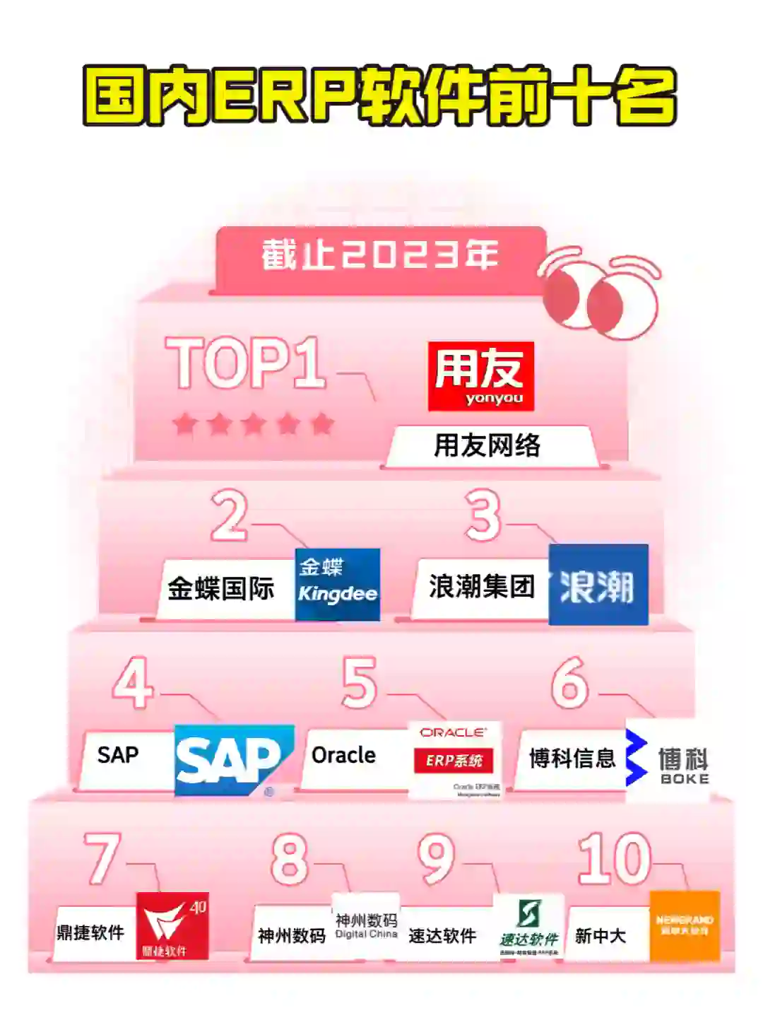 进来看，国内ERP软件的前十名排名