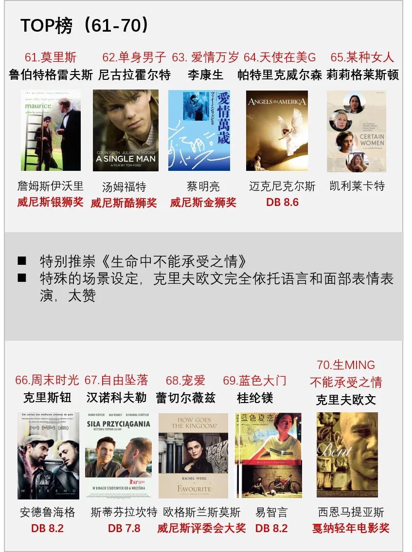 🌈同性电影角色TOP榜🌈你PICK谁？