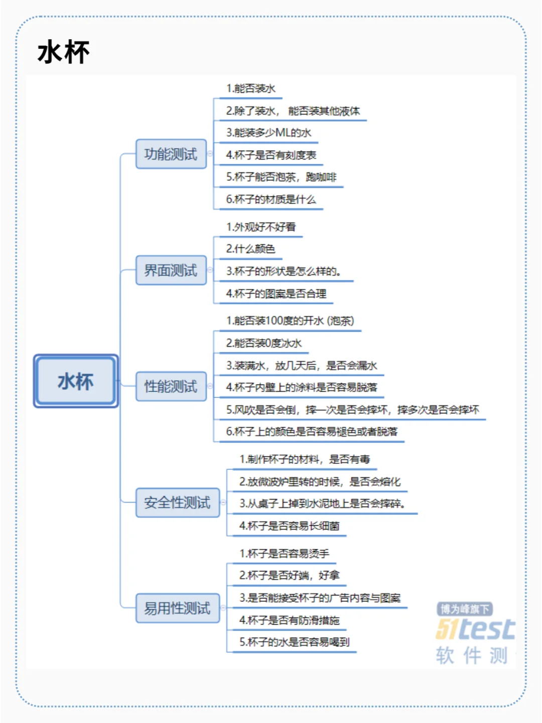 软件测试之经典测试用例详解
