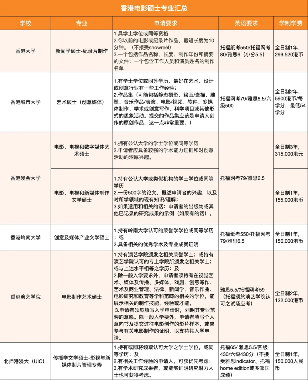 成为王家卫的第一步，先去香港读个电影硕士