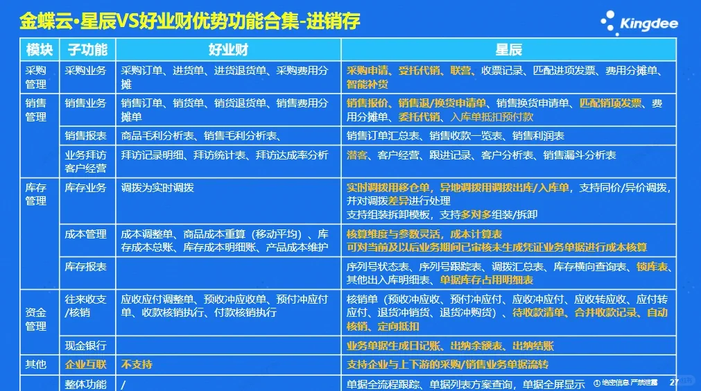 金蝶云星辰与用友好业财软件功能对比差异?