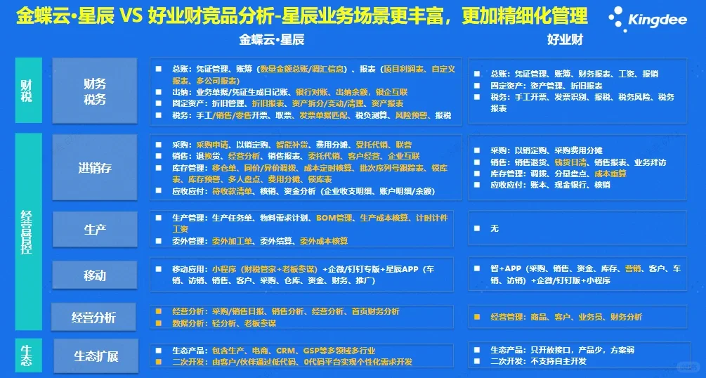 金蝶云星辰与用友好业财软件功能对比差异?