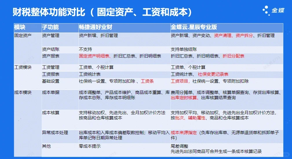 金蝶云星辰与用友好业财软件功能对比差异?