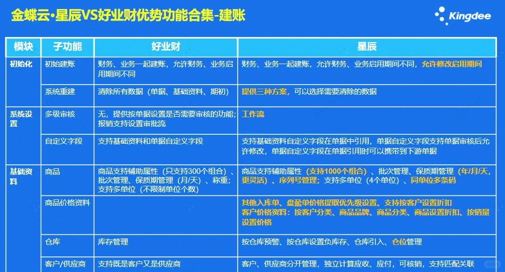 金蝶云星辰与用友好业财软件功能对比差异?