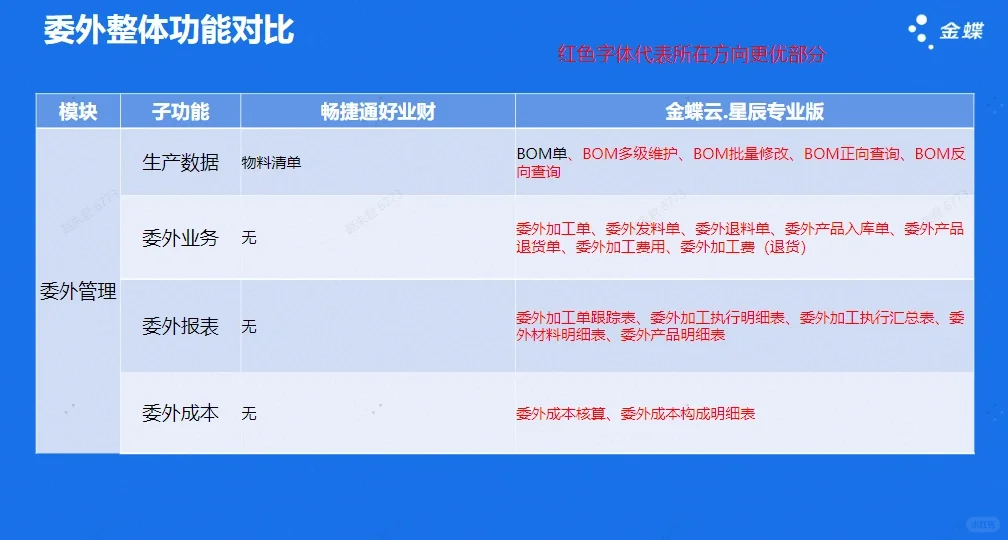 金蝶云星辰与用友好业财软件功能对比差异?