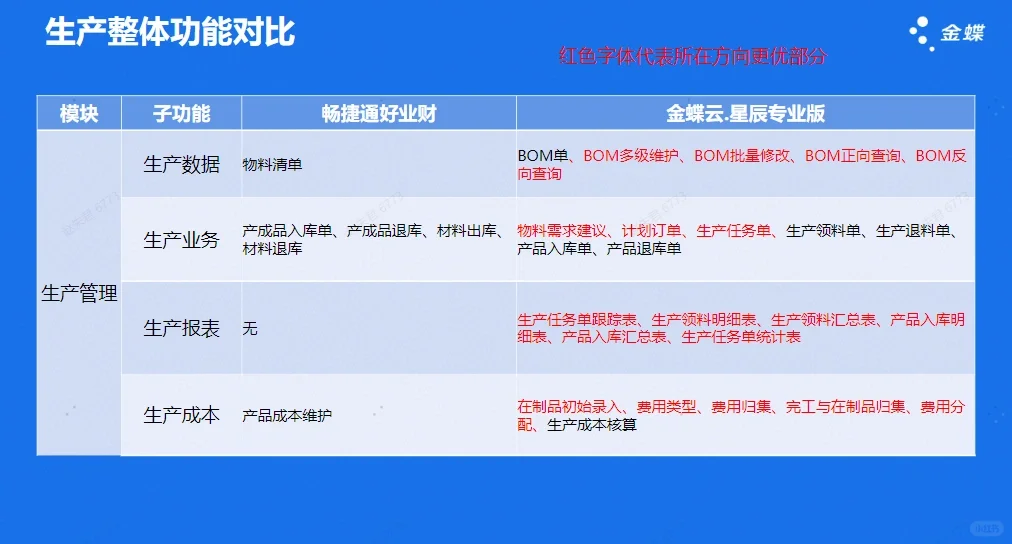 金蝶云星辰与用友好业财软件功能对比差异?