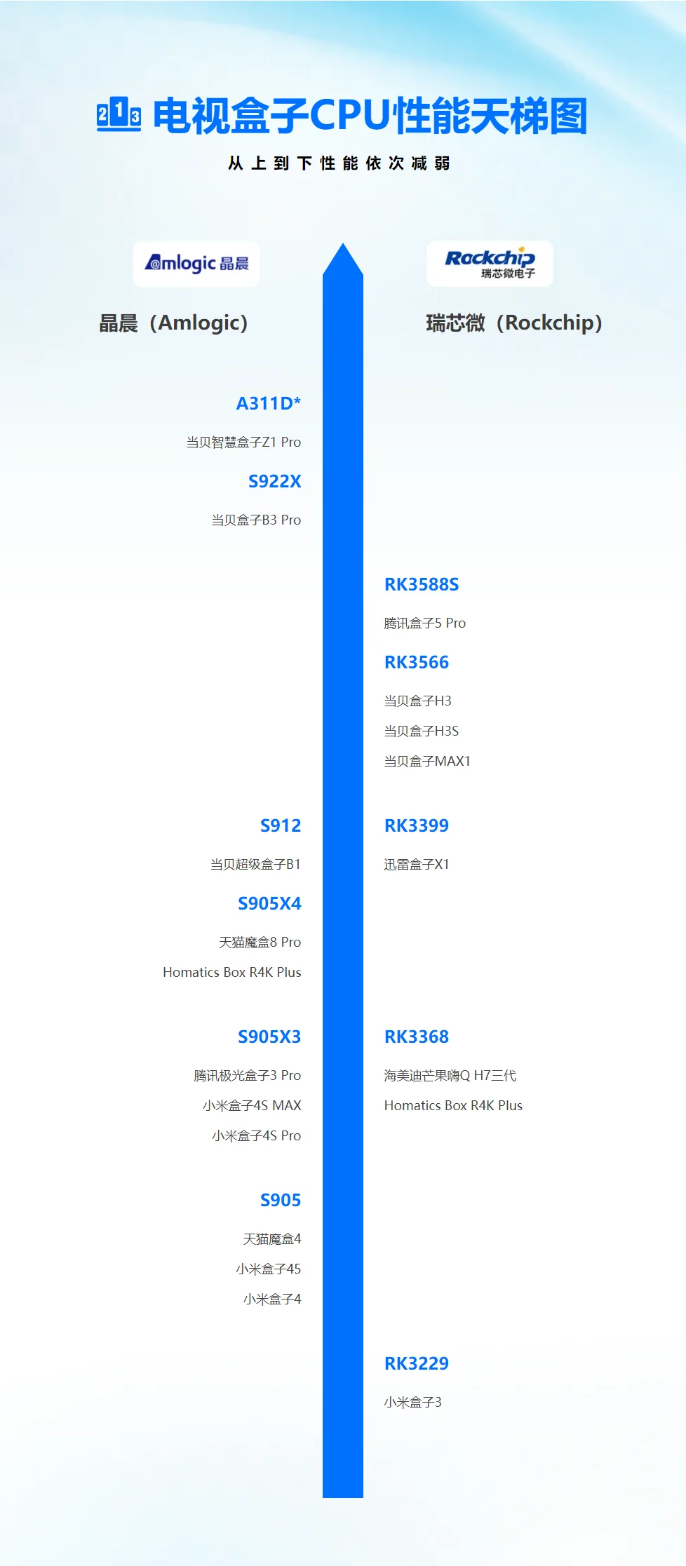 2024年电视盒子性能天梯图！一图看懂