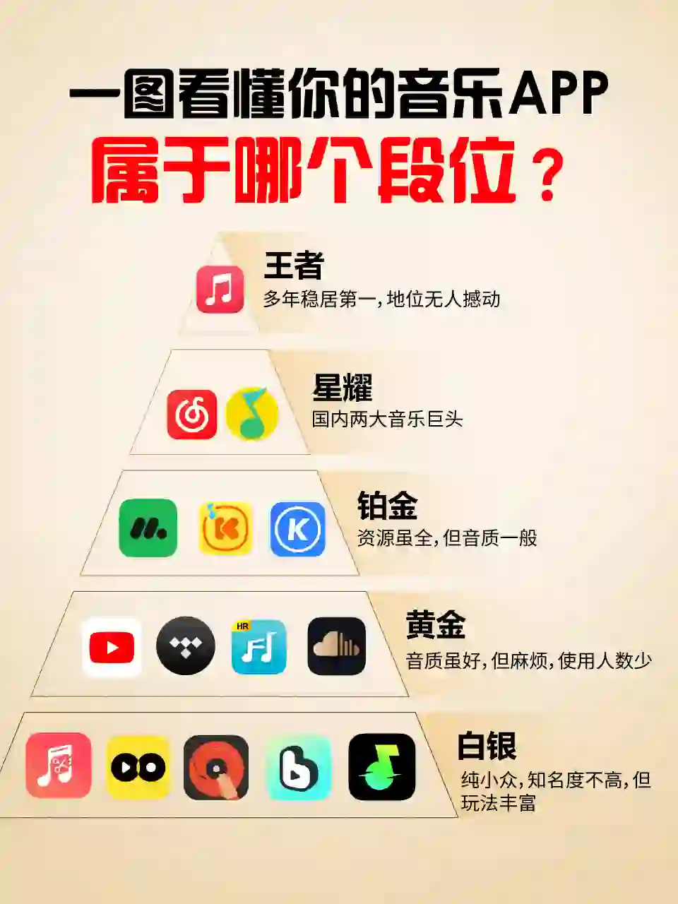 一图看懂你的音乐APP段位!