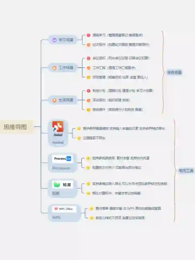 分享4款超实用的思维导图宝藏工具👇