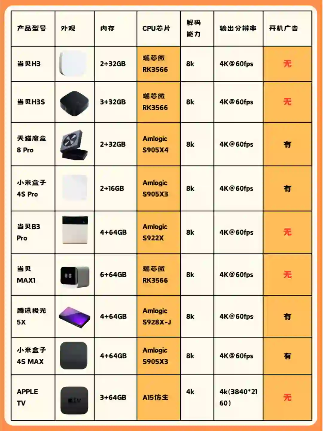 2024电视盒子怎么选？推荐测评