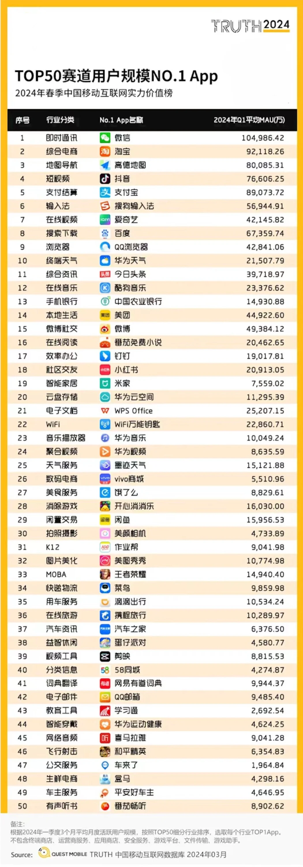 中国APP用户规模