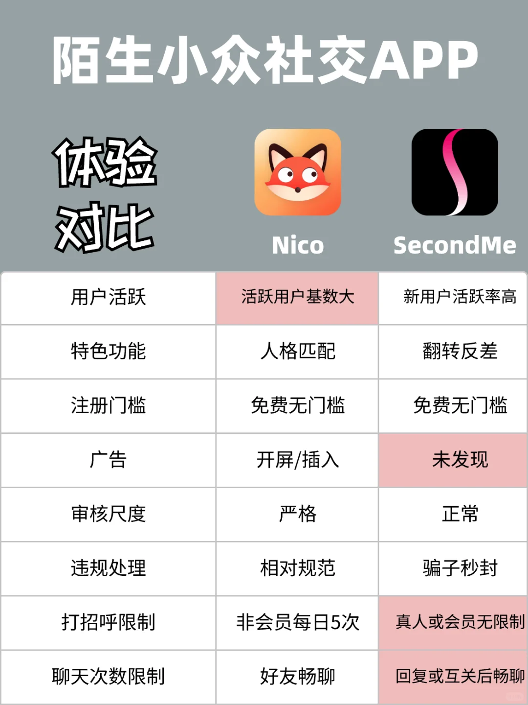 🌟 SecondMe VS Nico：体验对比 🎯