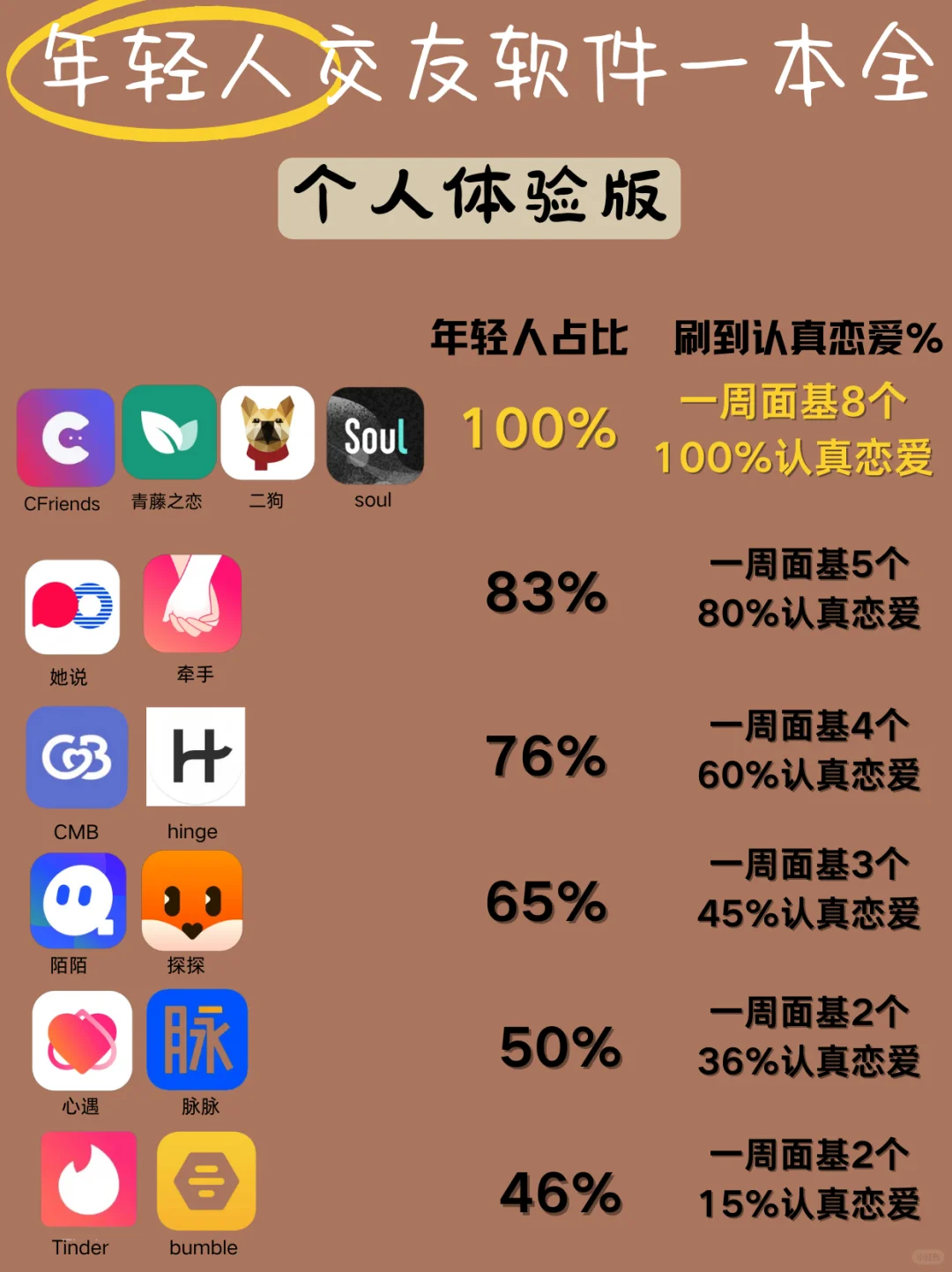 年轻人交友软件一本全，个人体验版