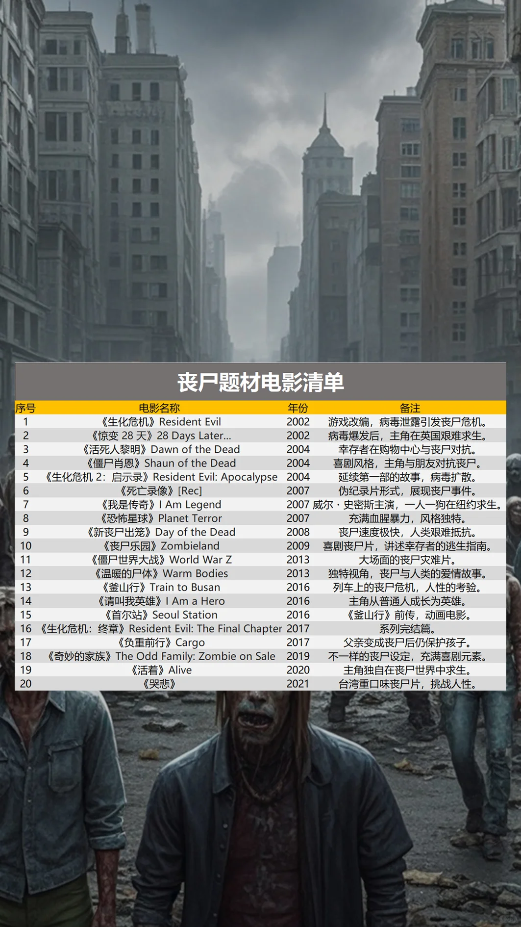 丧尸题材电影清单