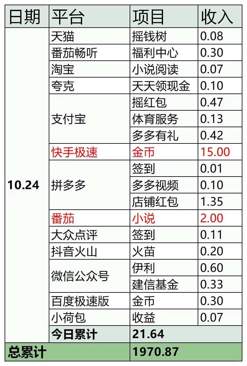 薅羊毛挑战一年|DAY75