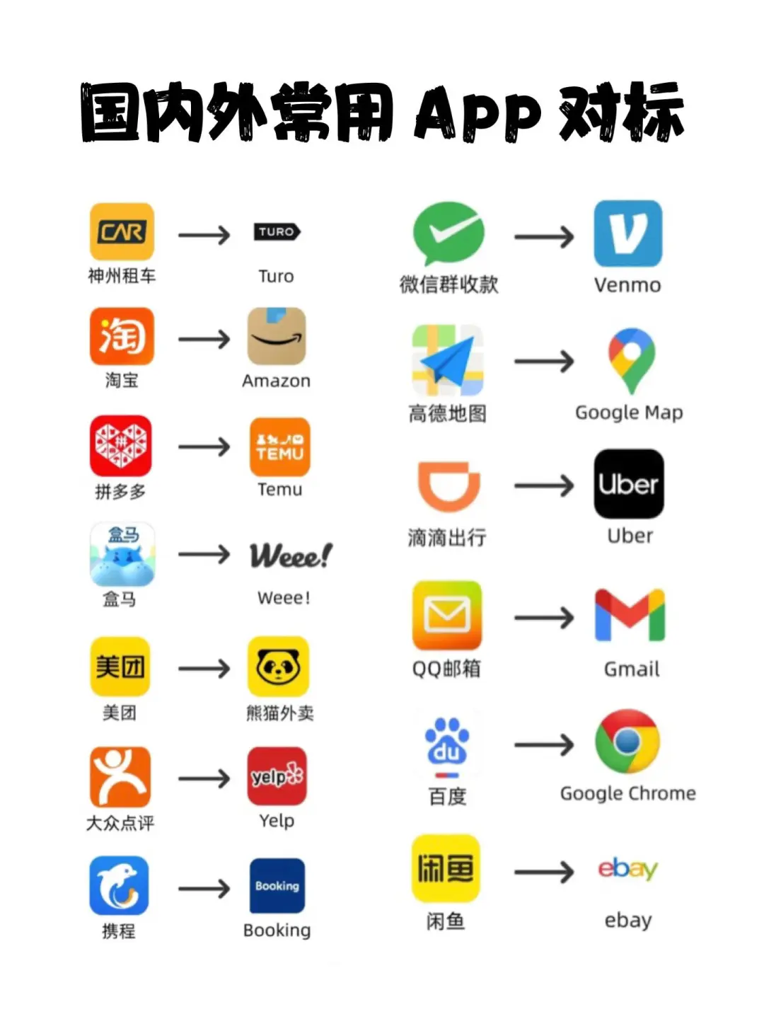 国内外常用#APP# 对标，出国旅游留学必备❗️