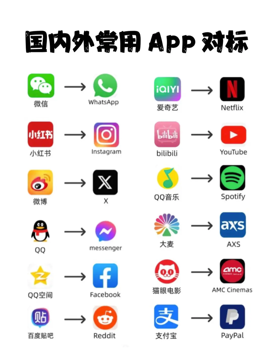 国内外常用#APP# 对标，出国旅游留学必备❗️