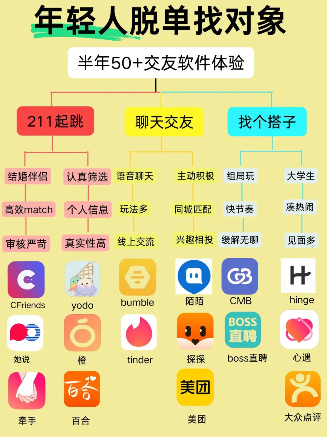 年轻人脱单找对象,半年50+交友软件体验