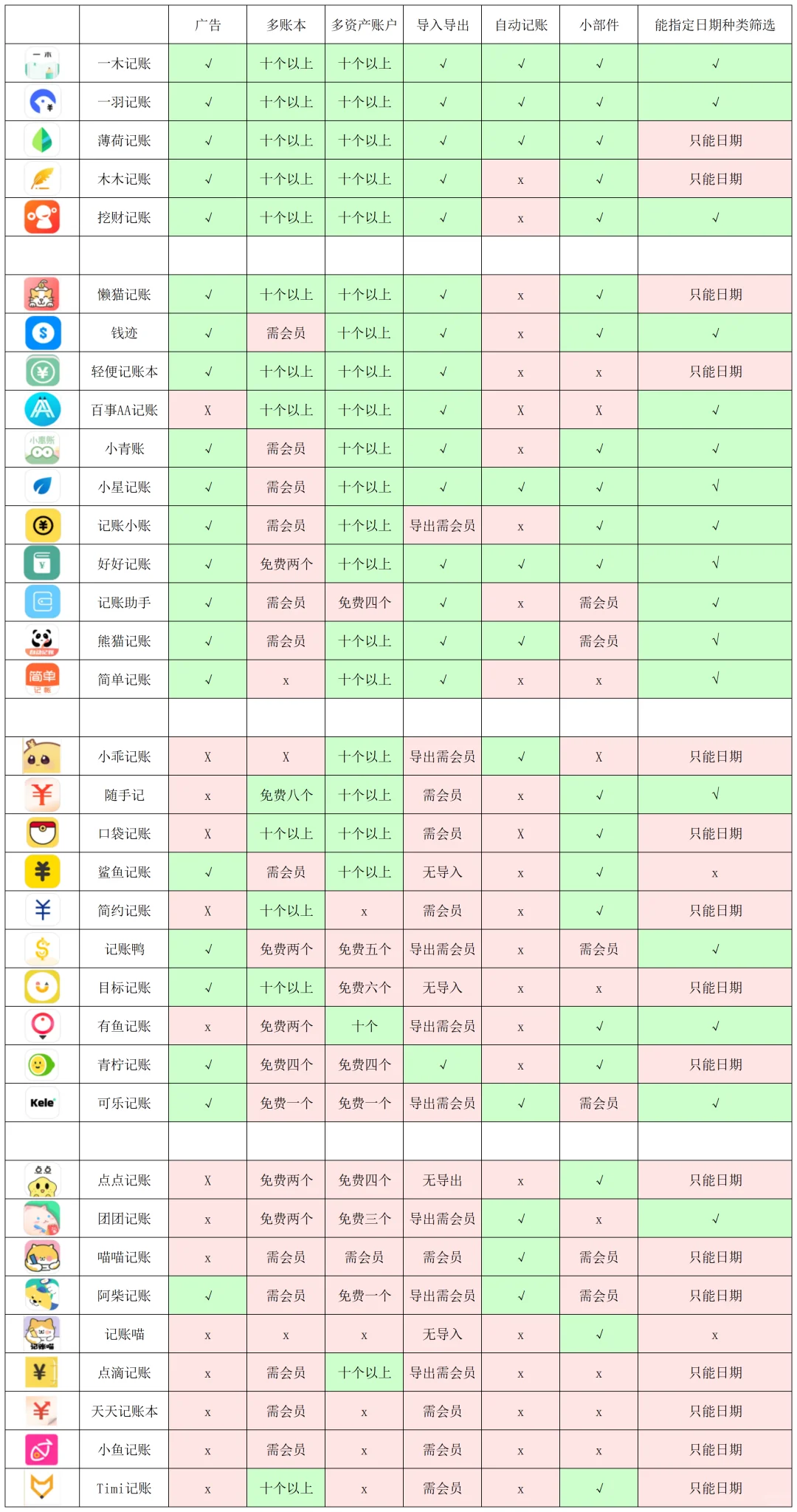 众多记账软件如何选？一张图看明白！