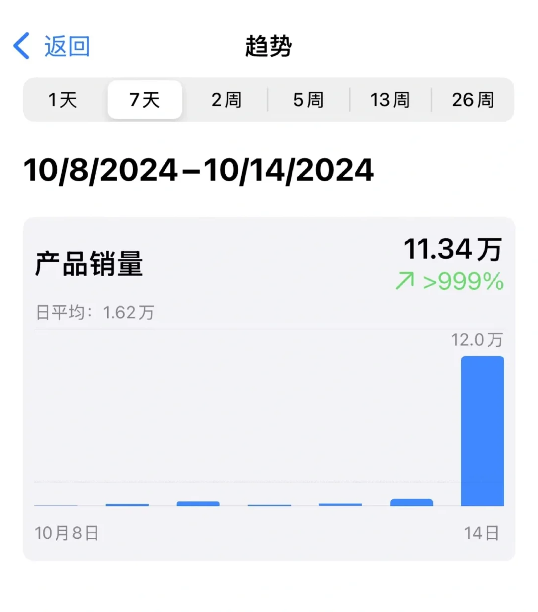 独立开发的App下载暴增，发生了什么事情，