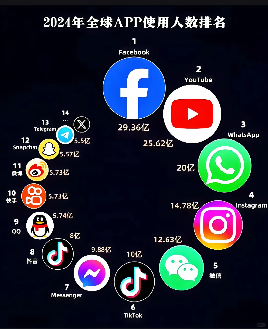 2024全球APP使用人数排名