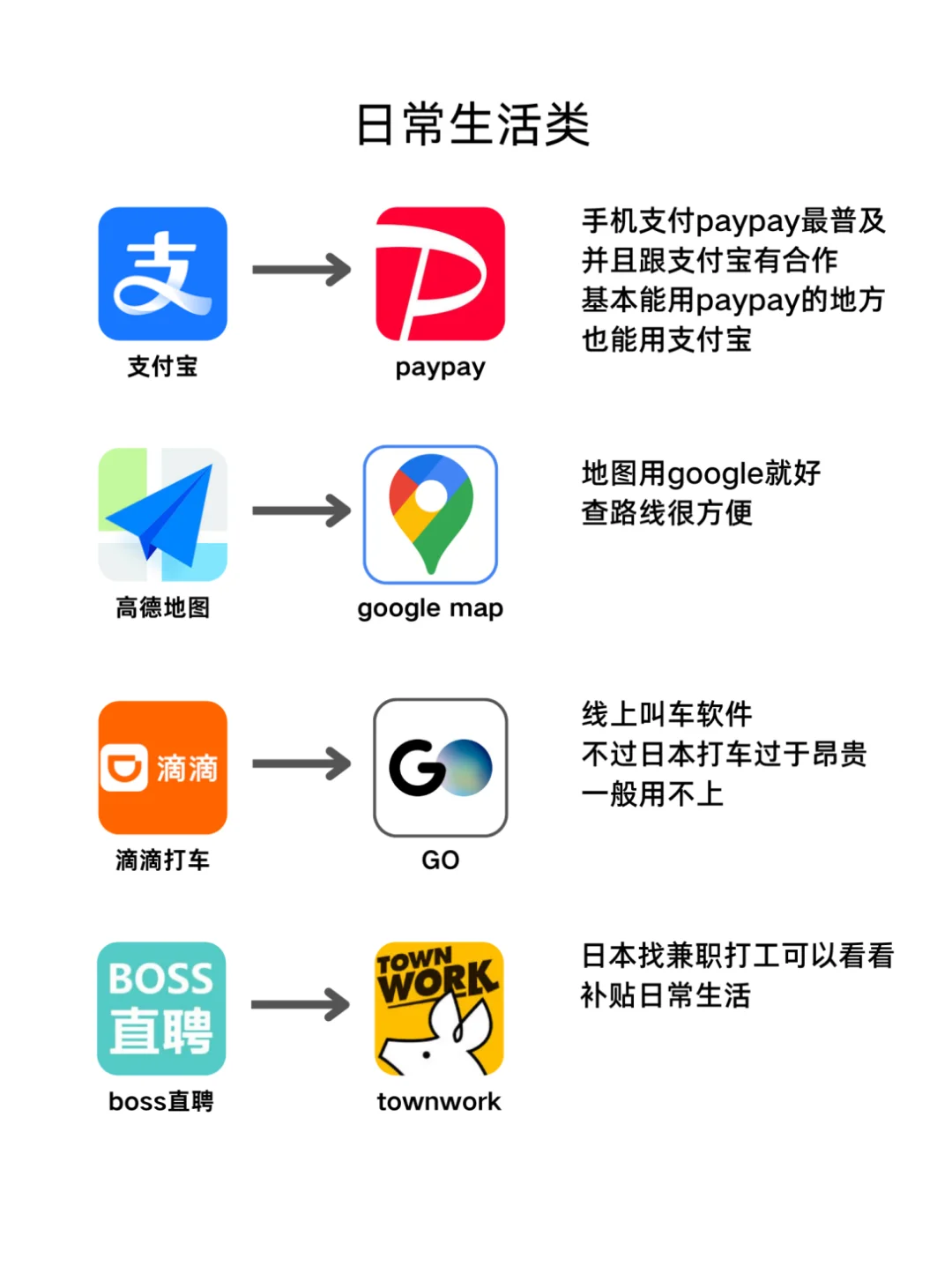 中日常用app对比👉赴日留学必备