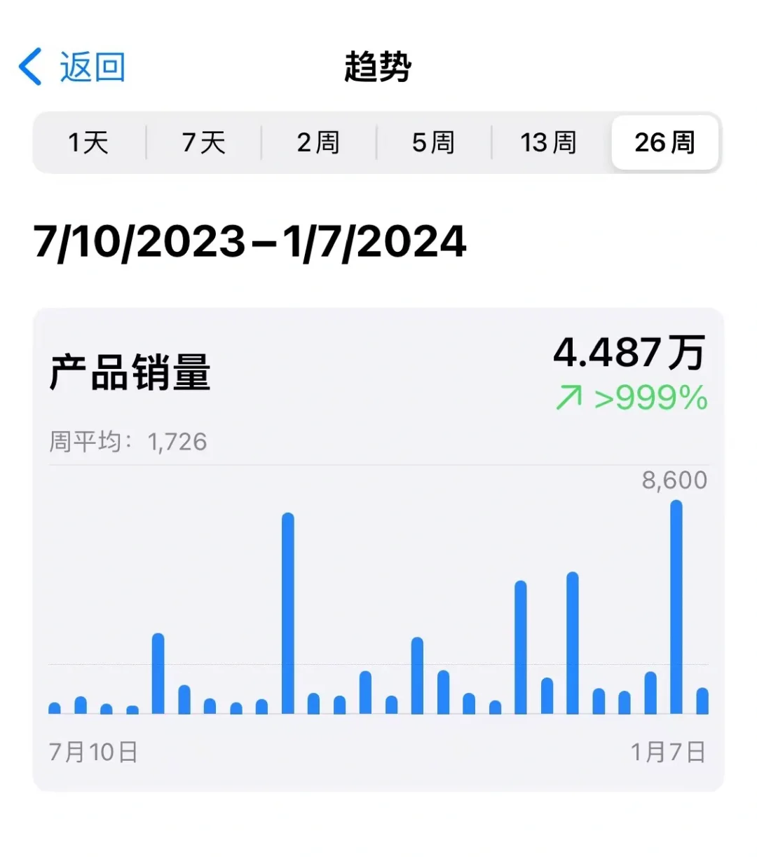 我的2023年iOS App下载量报告
