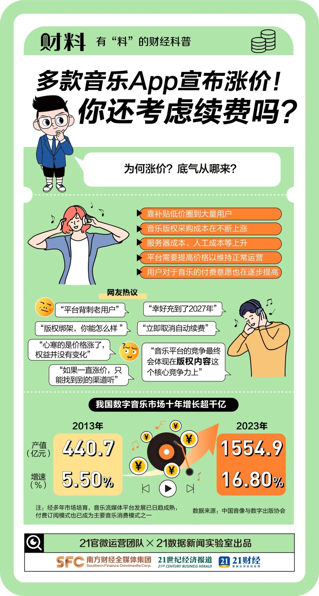 多款音乐APP宣布涨价，你还会考虑续费吗？