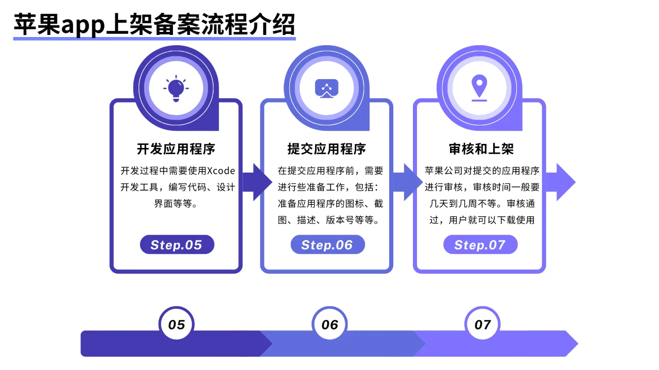苹果APP上架流程