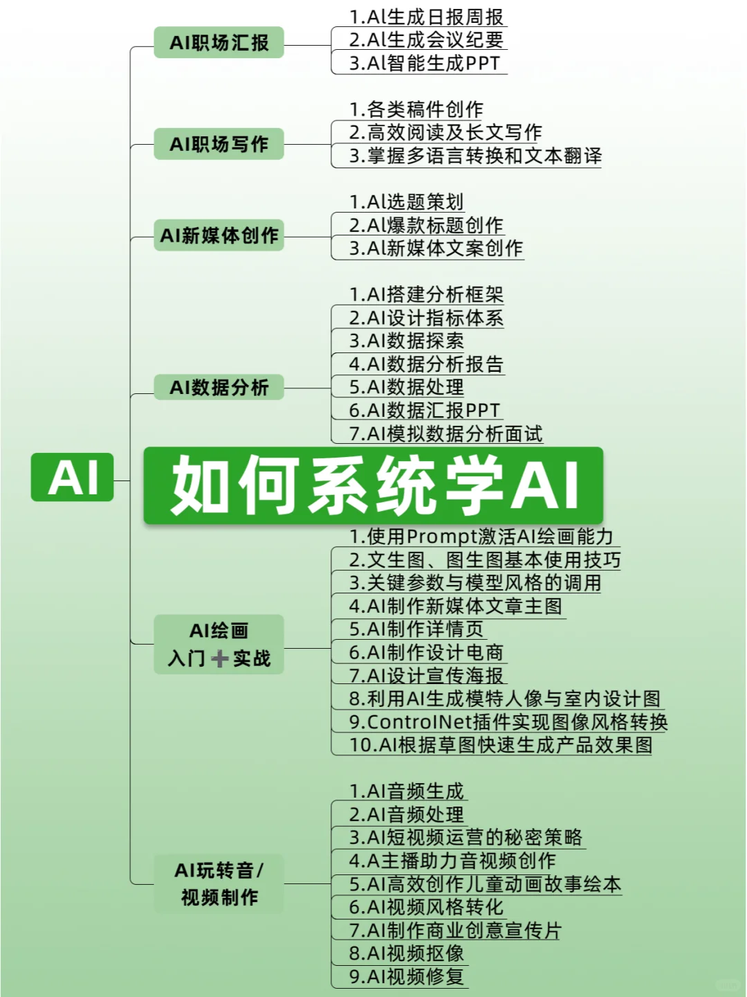 听劝❗️2024年一定要系统学🔥AI