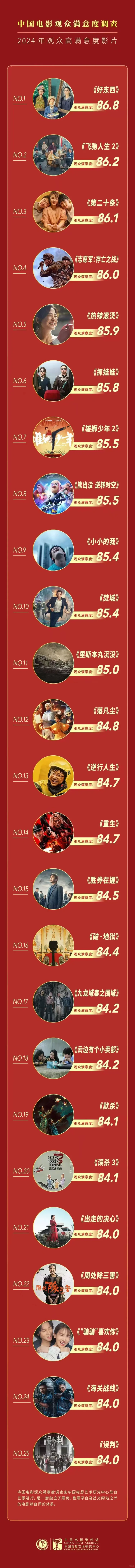 中国电影口碑榜TOP25🎦