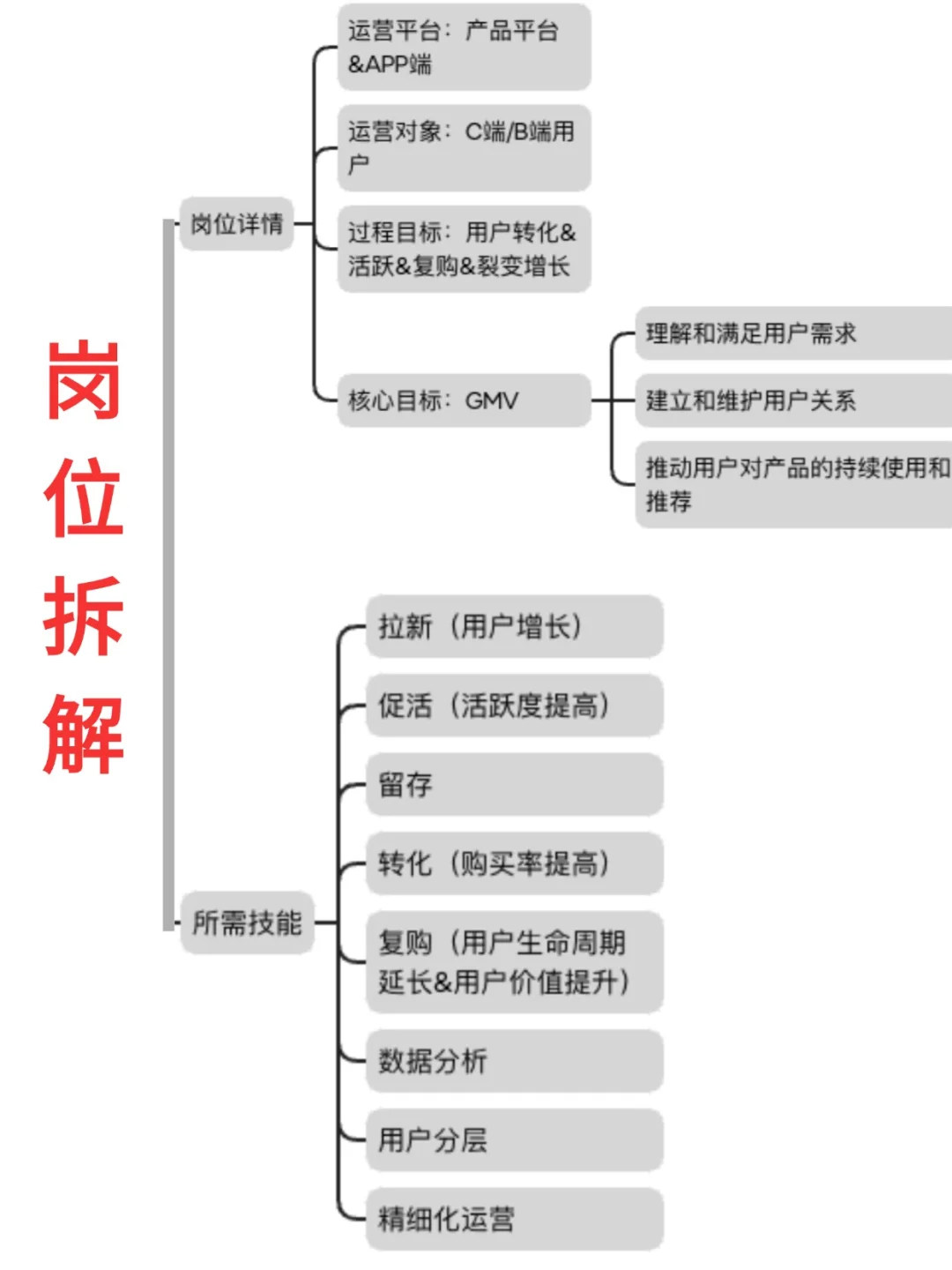 假如招聘用户运营的JD说人话（全干货）