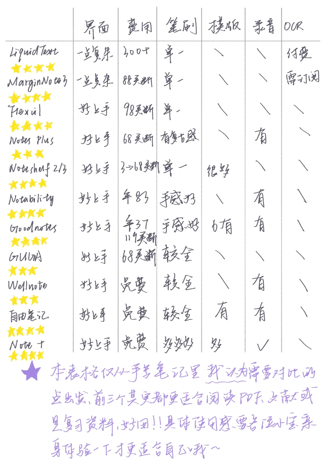 八年无纸化玩家告诉你笔记APP怎么选～