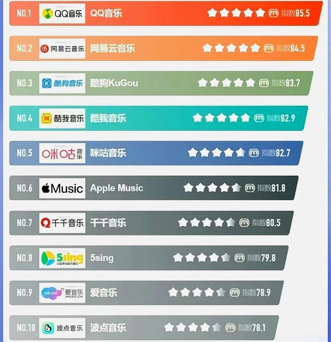 你们听歌喜欢用那个软件？