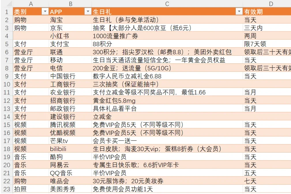 生日礼羊毛整理(线上视听购物🛍️