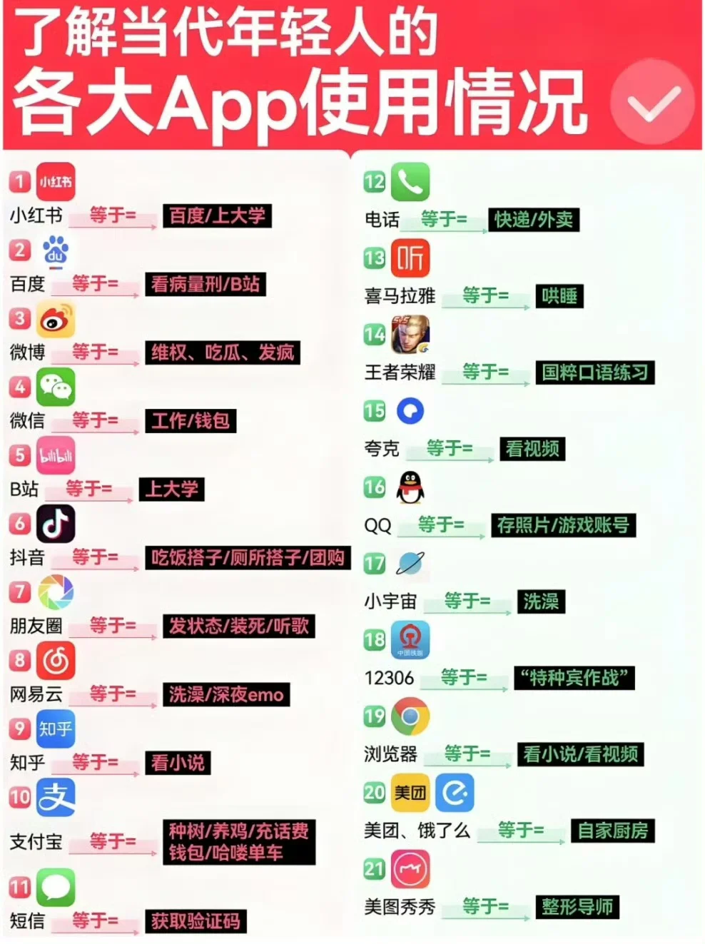 当代年轻人各大APP的使用情况