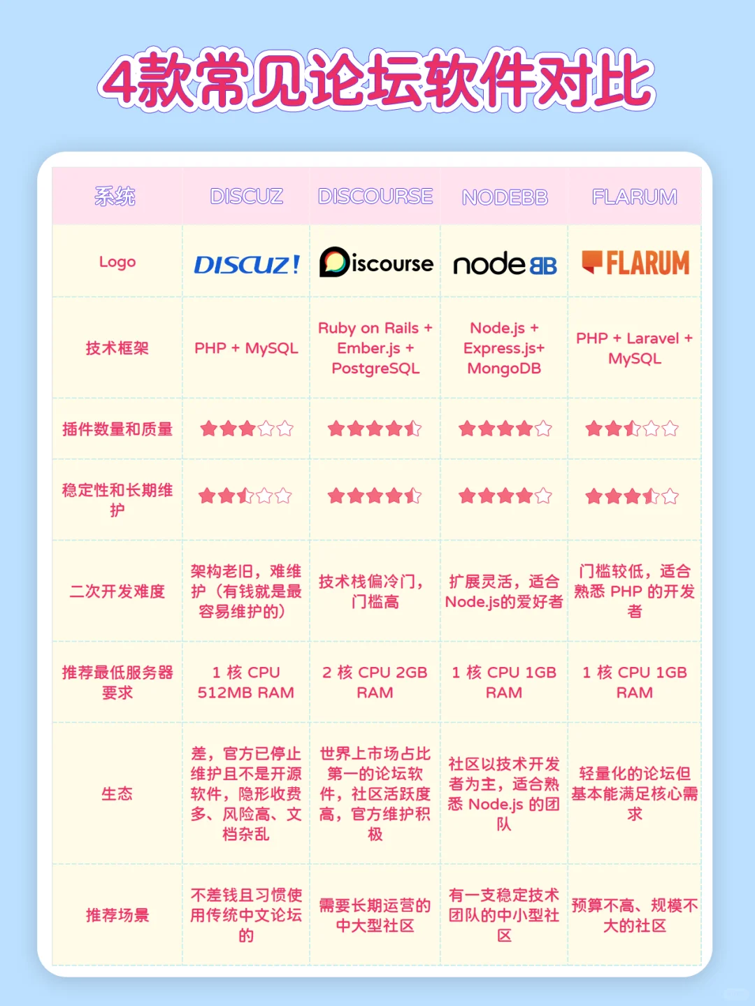 同人论坛哪家强？对比四款常见论坛系统软件