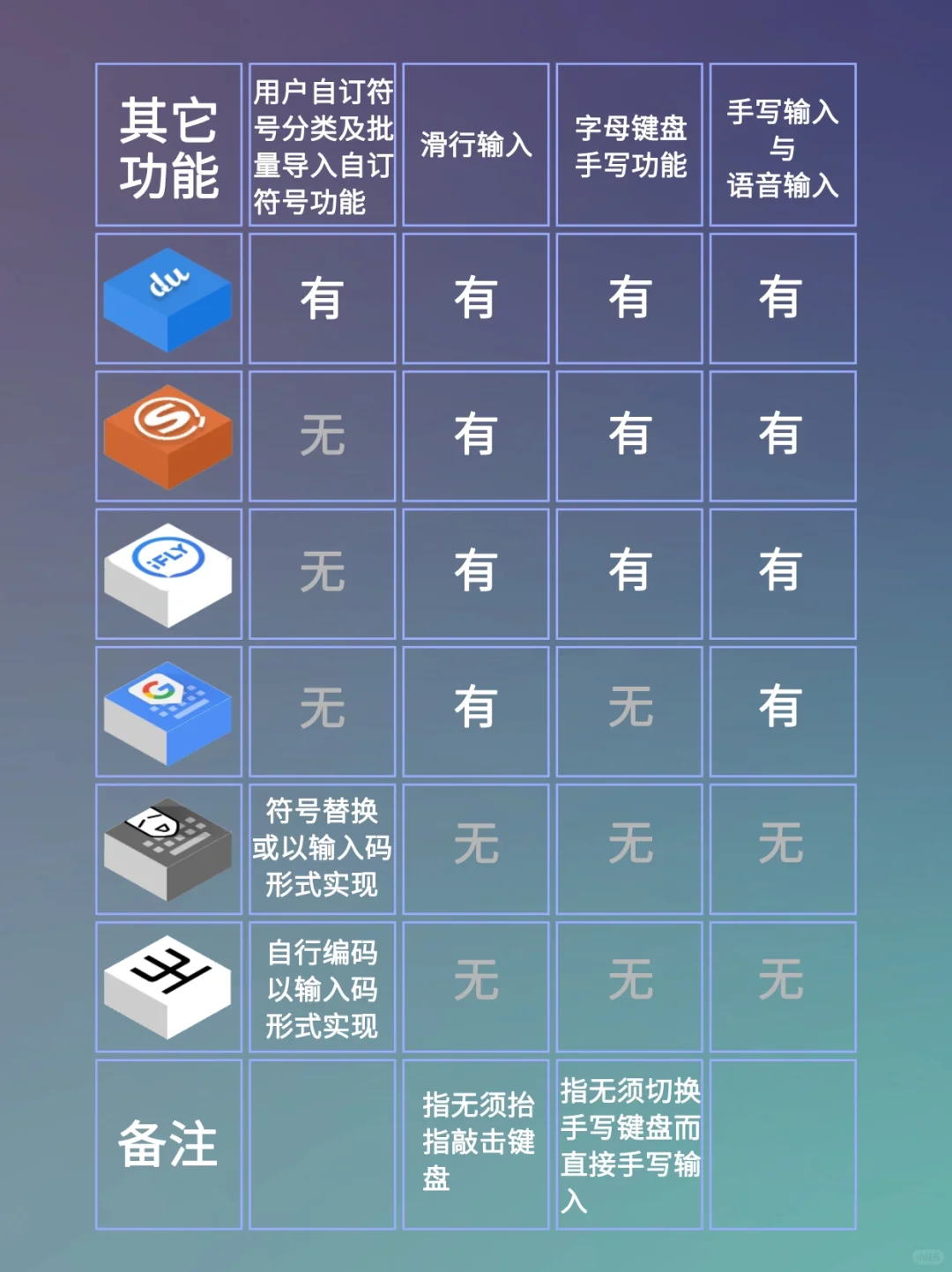 六大手机输入法软件功能深度对比