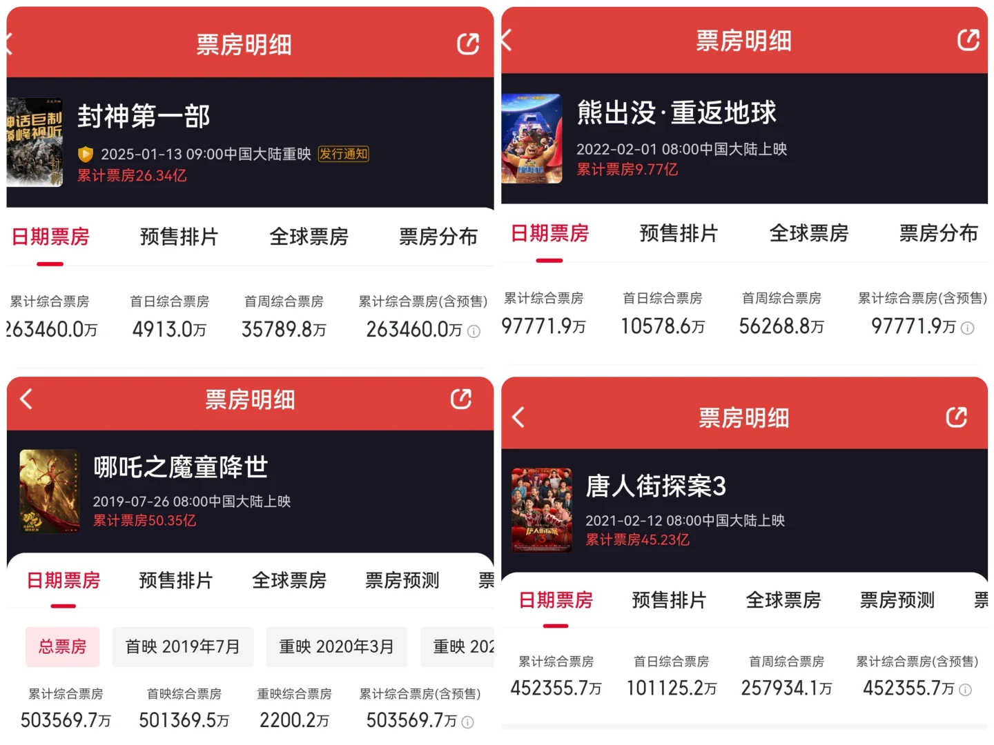 保守预测🎬春节档轻轻松松破150亿!