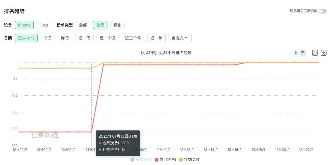 TikTok用戶为什么选小红书？