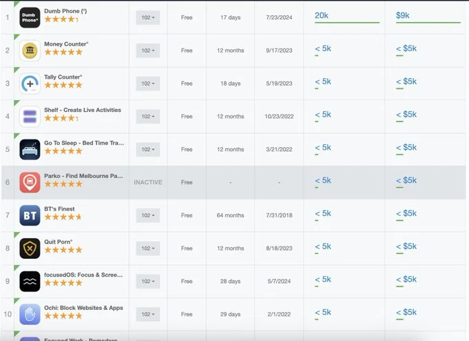 卧槽 9天开发 18天上线78天月入破万刀😱