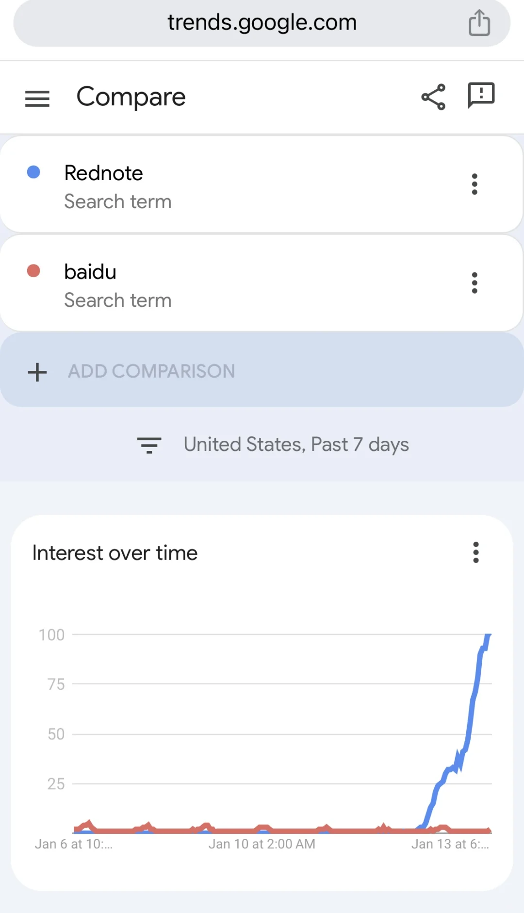 小红书好像真的起飞了！