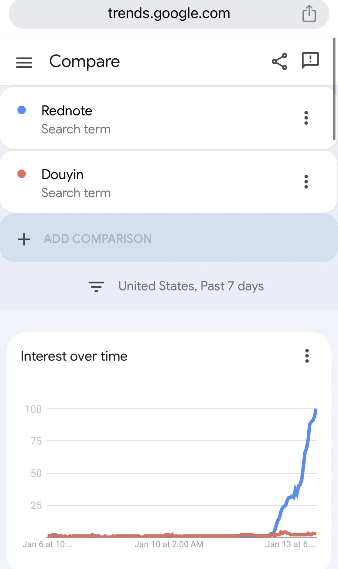 小红书好像真的起飞了！