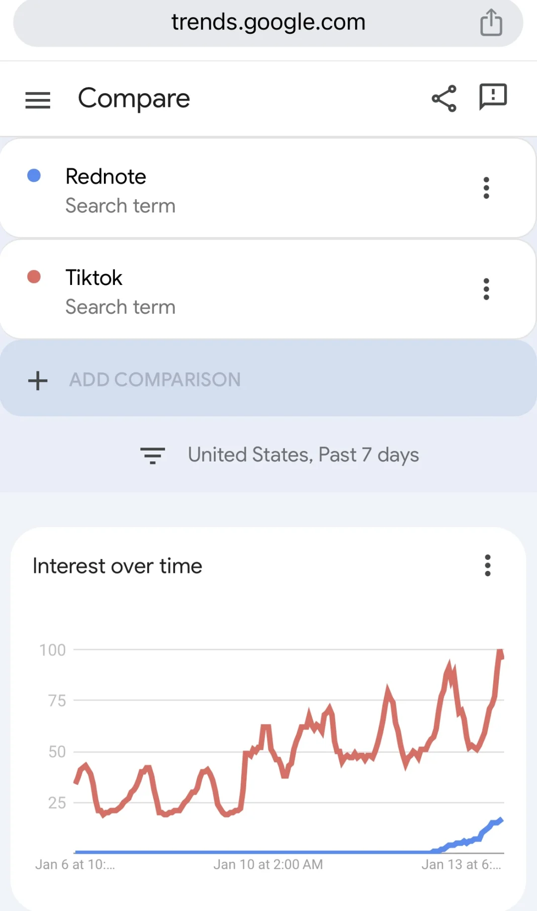 小红书好像真的起飞了！