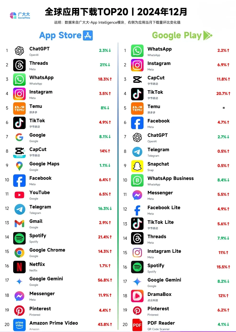 全球APP收入排行榜，洋抖多邻国上榜rednote