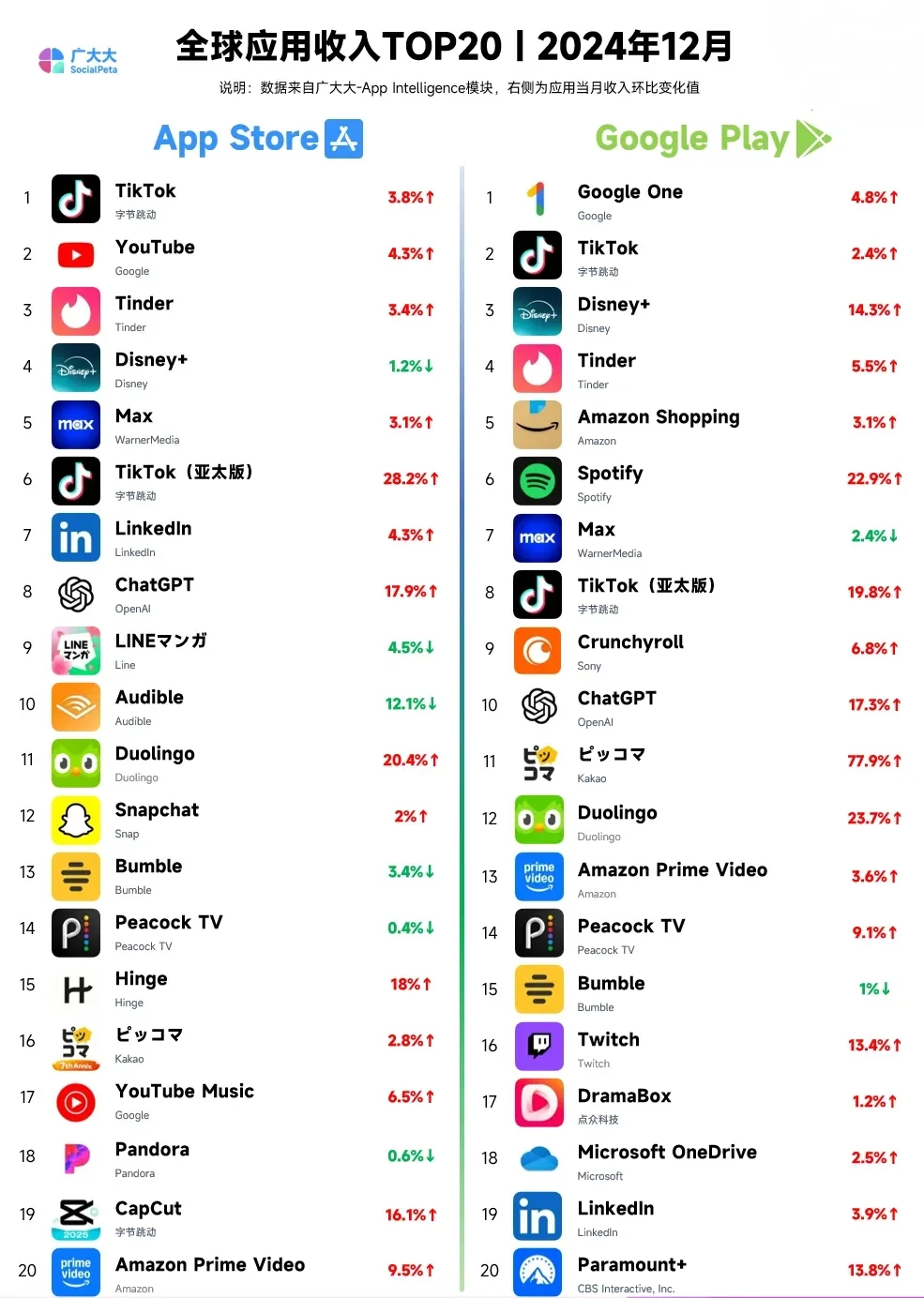 全球APP收入排行榜，洋抖多邻国上榜rednote