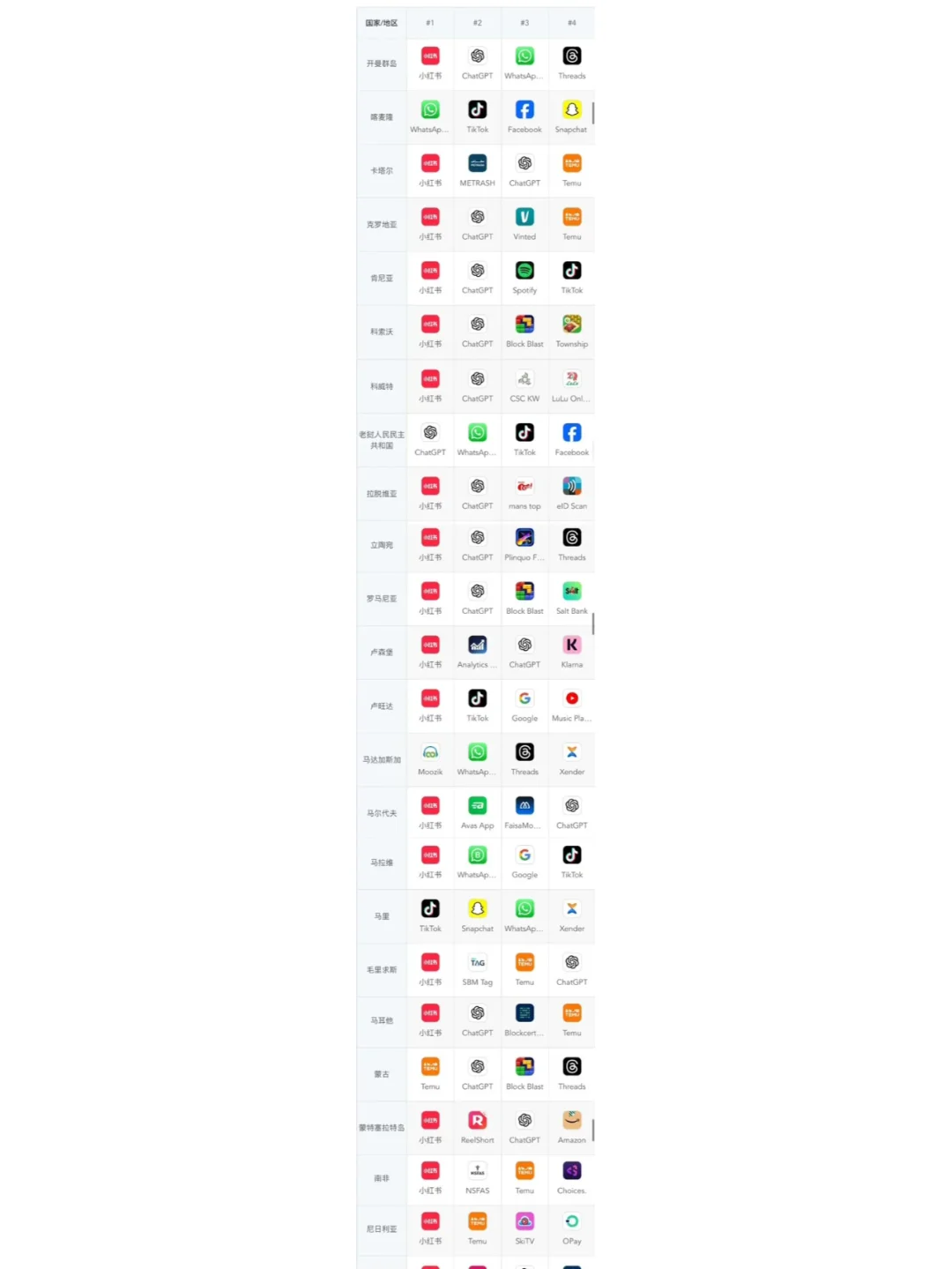 tiktok难民硬是让小红书下载量79个国家第一