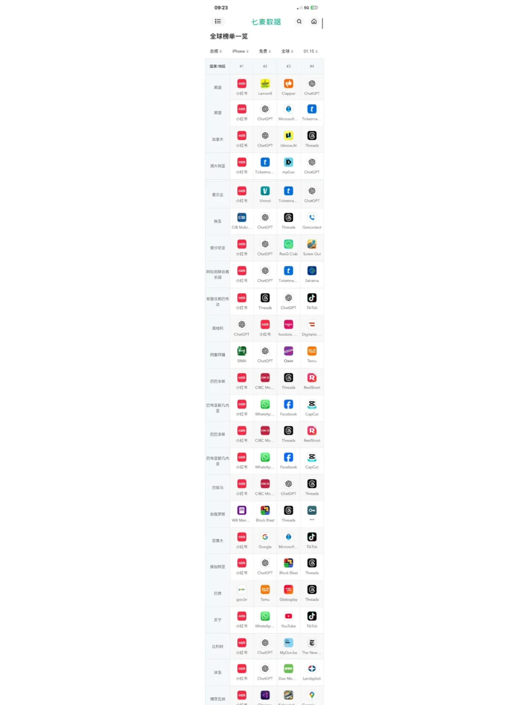 tiktok难民硬是让小红书下载量79个国家第一